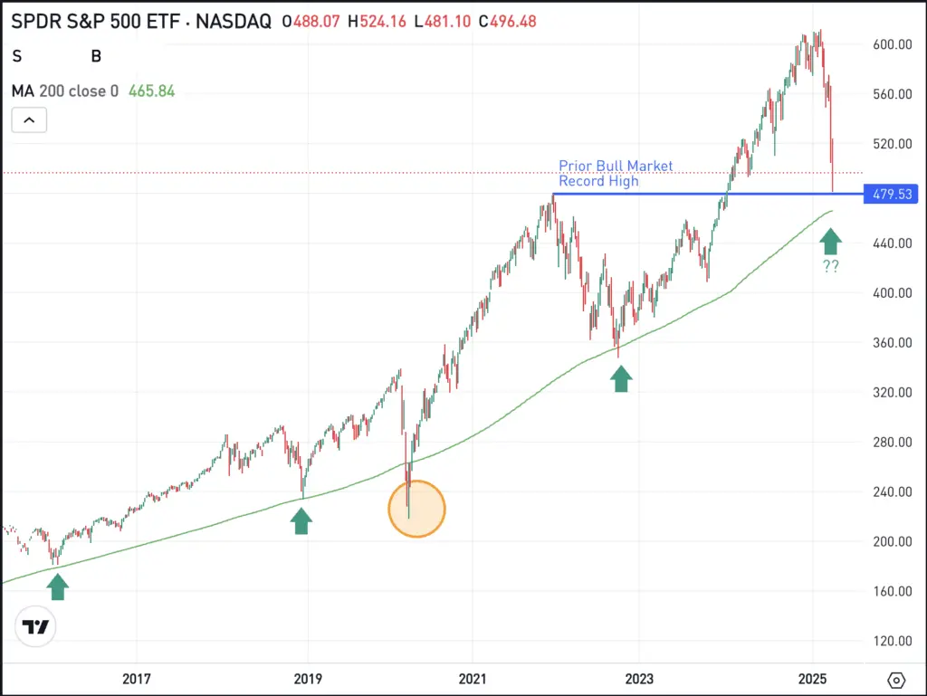 A Closer Look at Spy Stock Investments