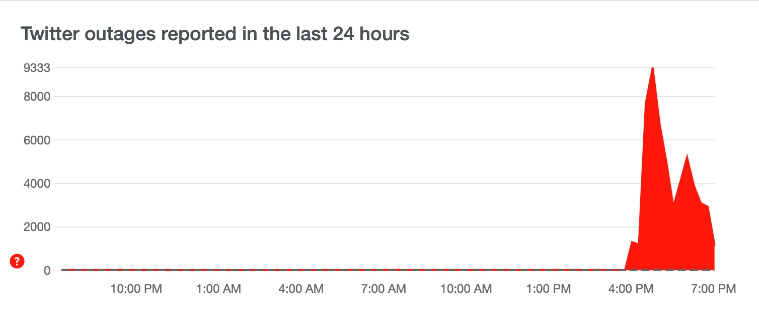 Global Impacts of the Recent Twitter Outage