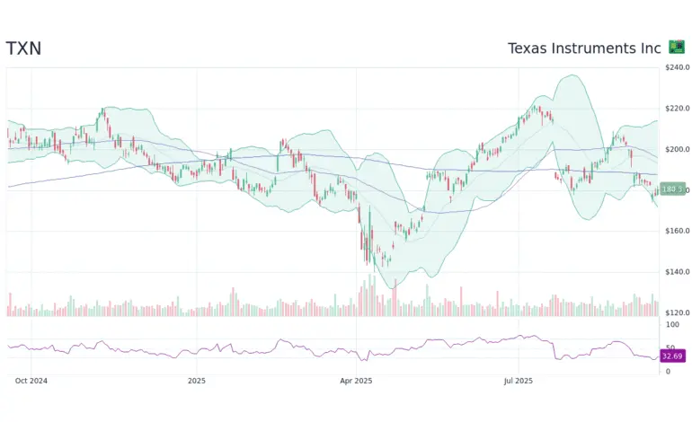 TXN Stock: Current Trends and Future Outlook