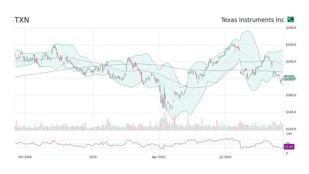 TXN Stock: Current Trends and Future Outlook