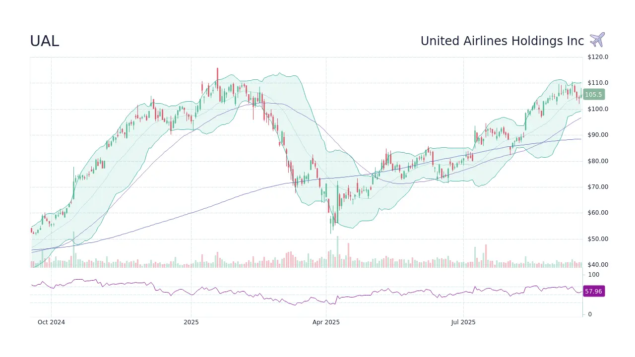 Current Trends and Analysis of UAL Stock