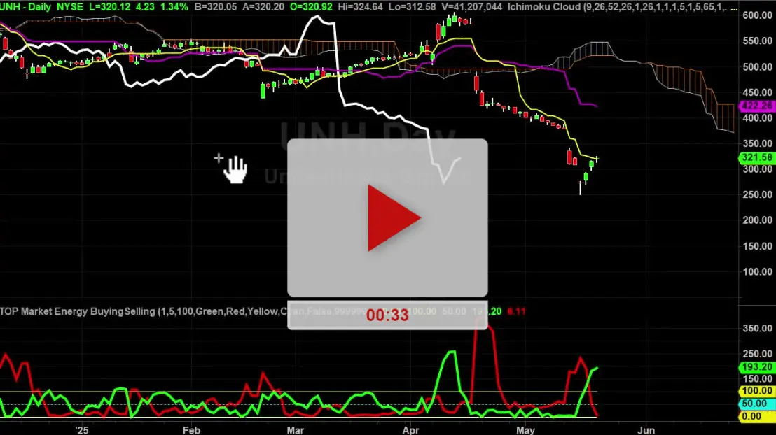 Current Insights on UNH Stock Performance