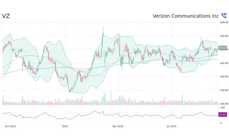 Analyzing VZ Stock: Performance and Future Outlook