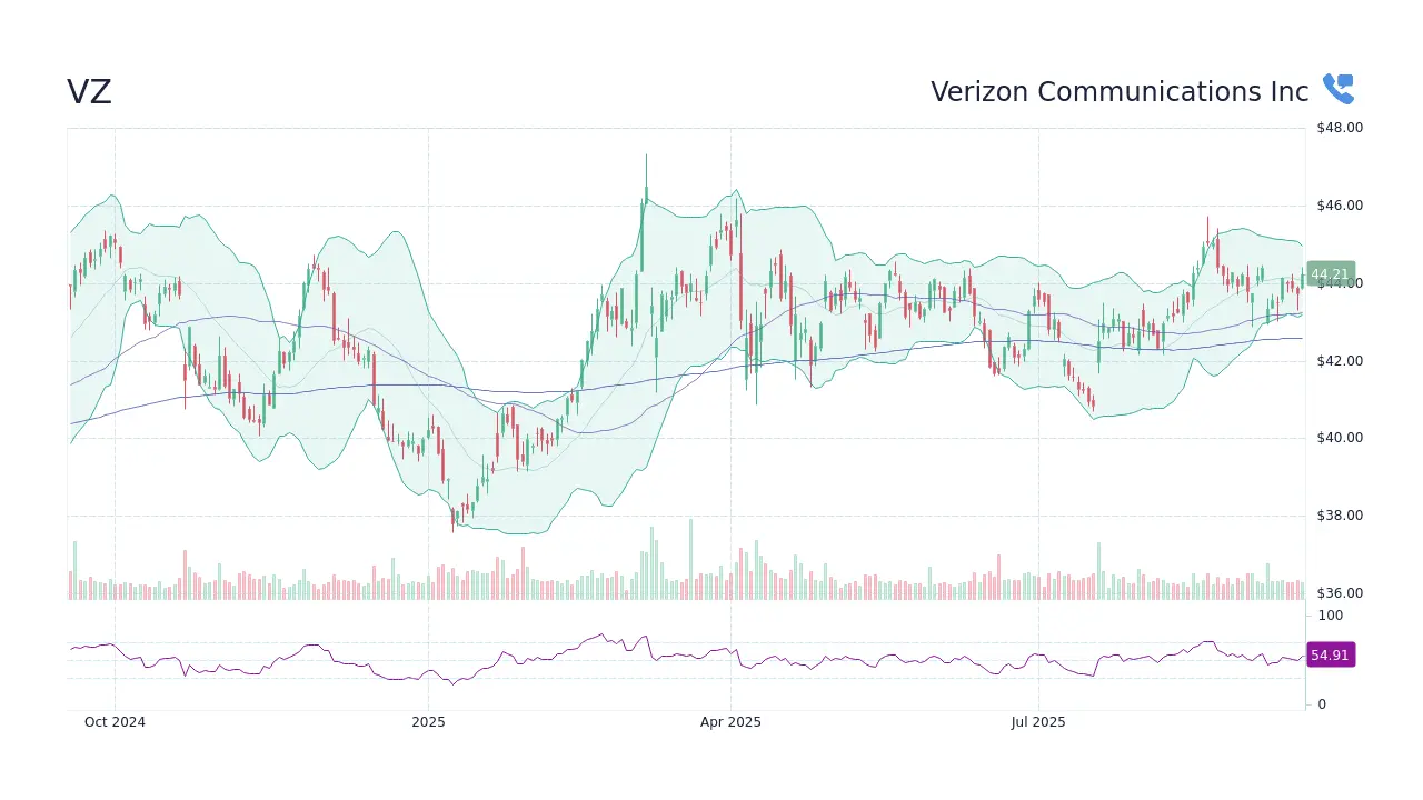 Analyzing VZ Stock: Performance and Future Outlook