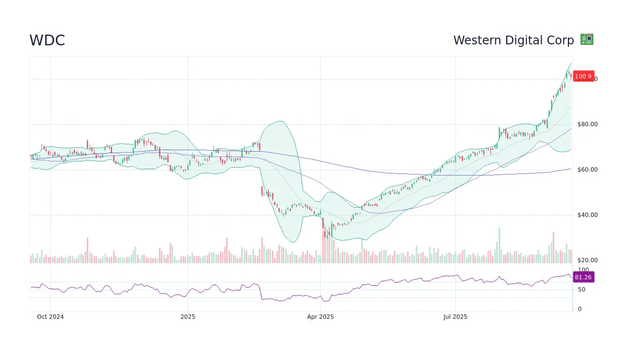 Understanding WDC Stock: Performance and Insights