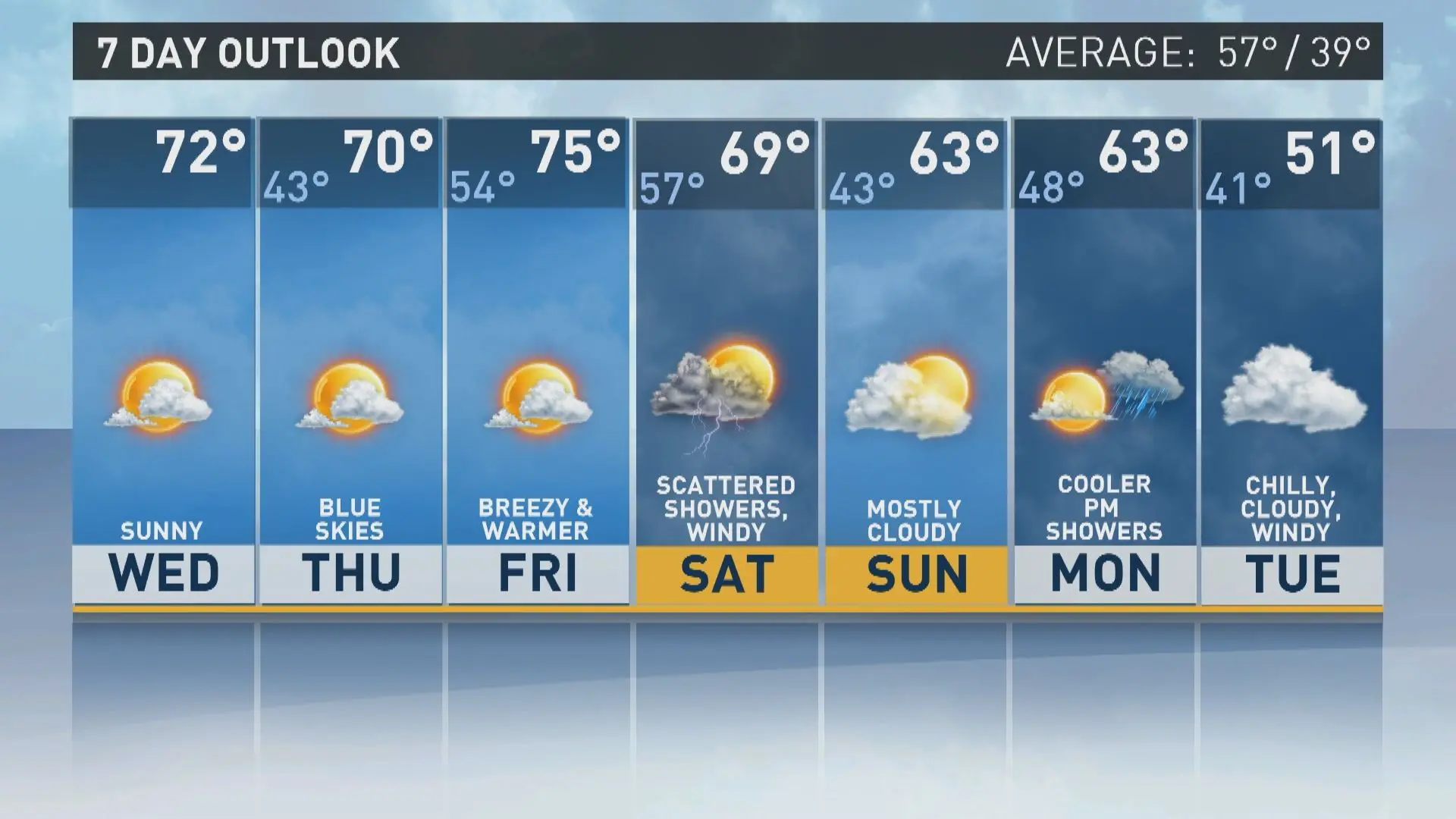 Understanding the Importance of a 10-Day Weather Forecast