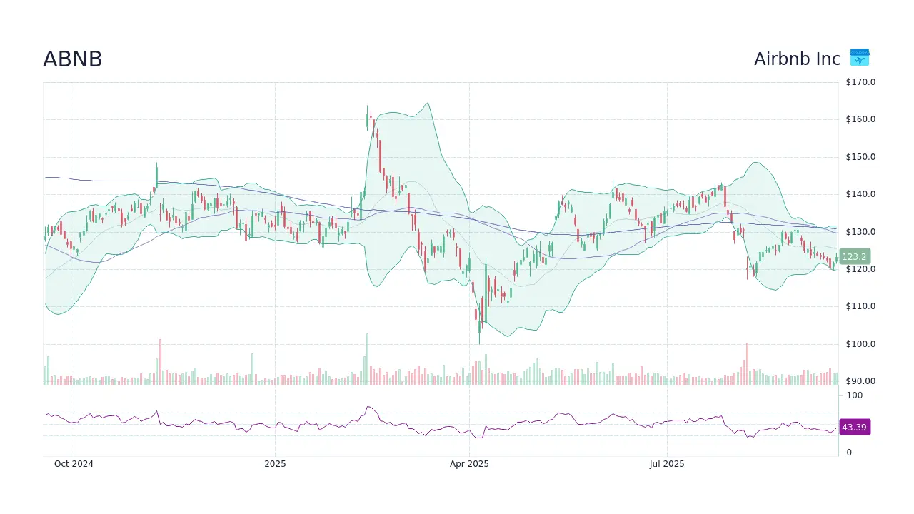 Latest Trends and Analysis of ABNB Stock