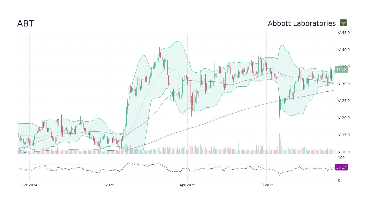 Understanding ABT Stock: Performance and Market Trends