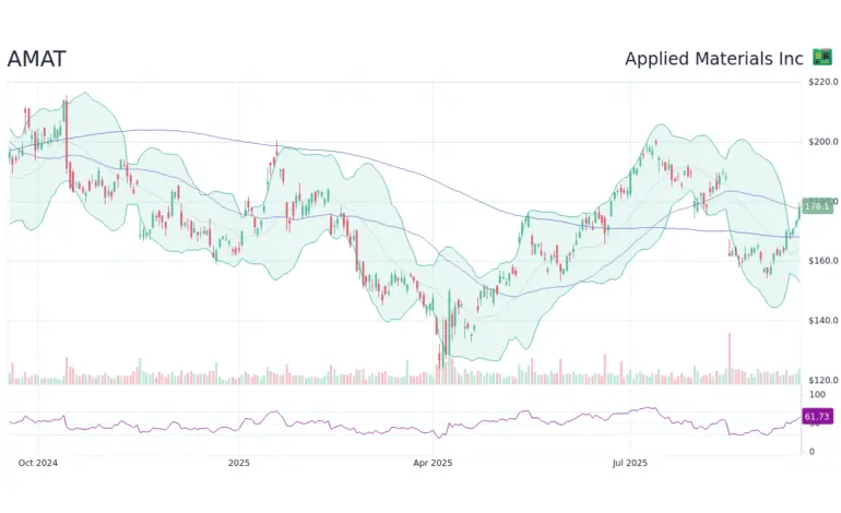 Current AMAT Stock Price and Market Insights
