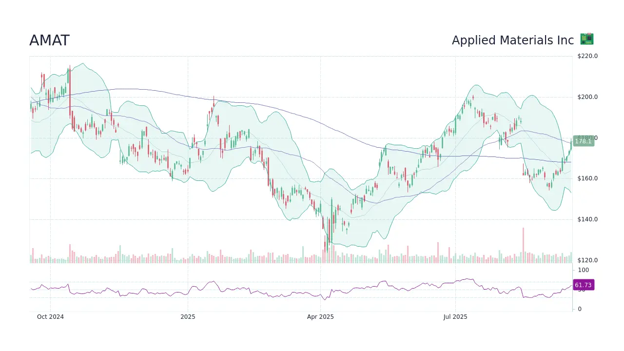 Current AMAT Stock Price and Market Insights