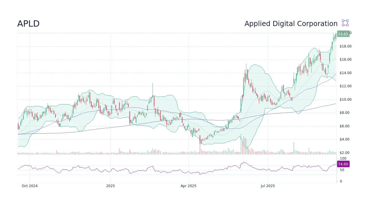 APLD Stock: A Look at Recent Performance and Market Trends