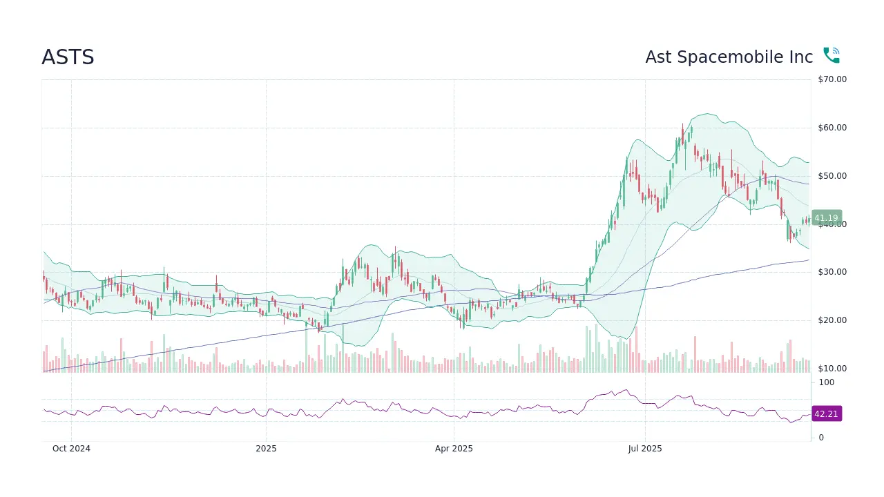 Current Trends and Analysis of ASTS Stock