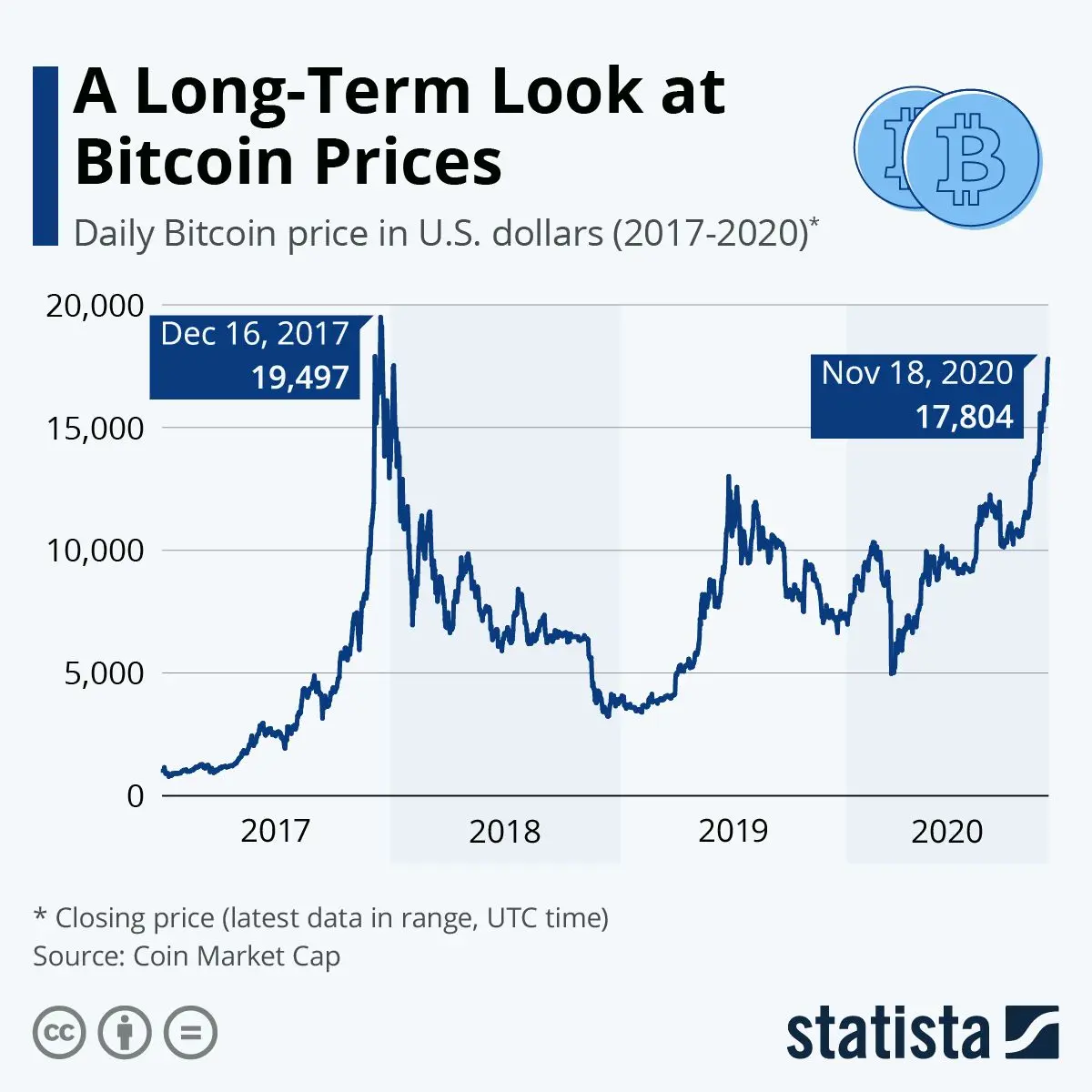 Bitcoin Price Today: What Investors Need to Know
