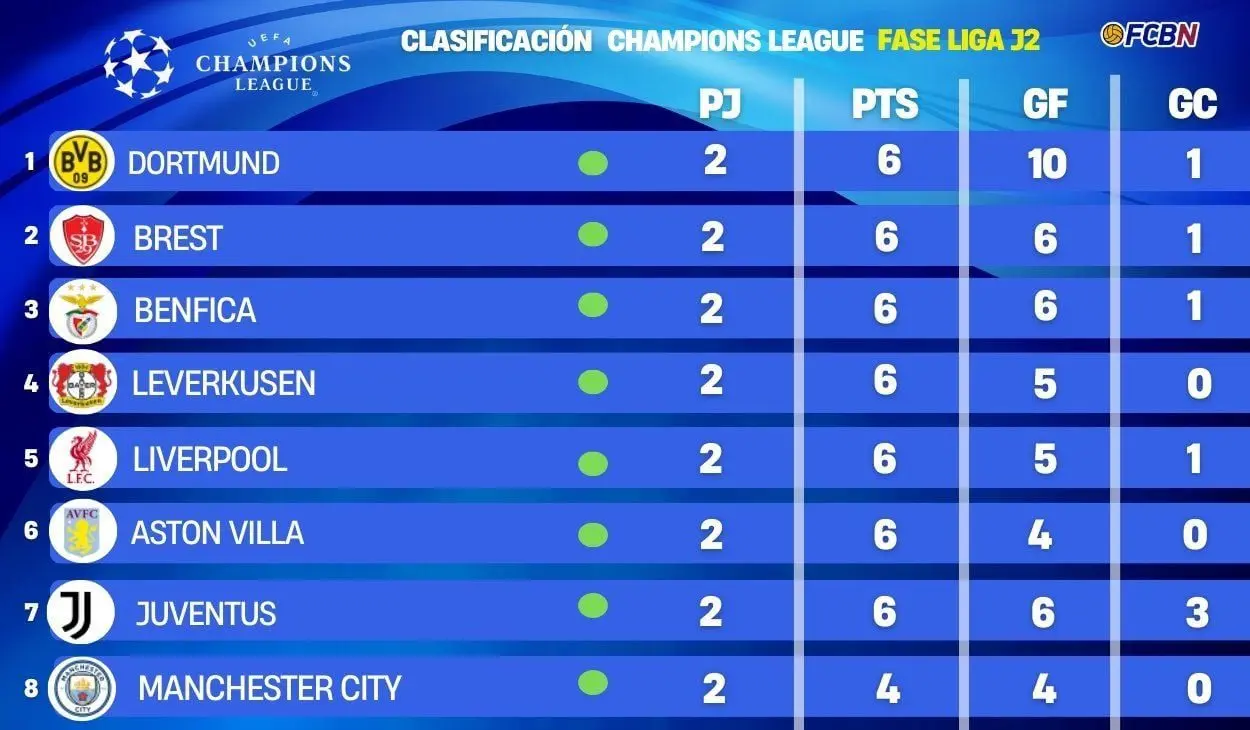 Analyzing the Current Champions League Table