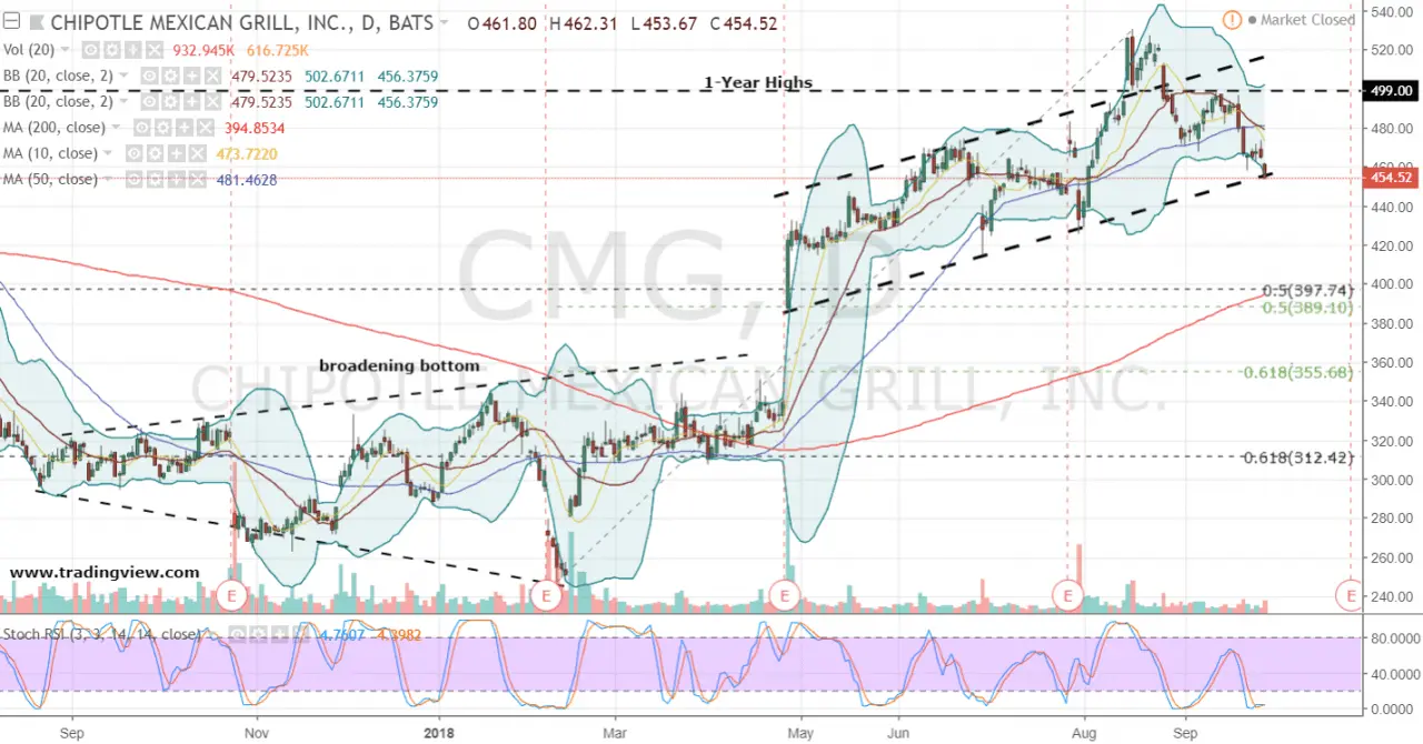 Current Insights on CMG Stock Performance