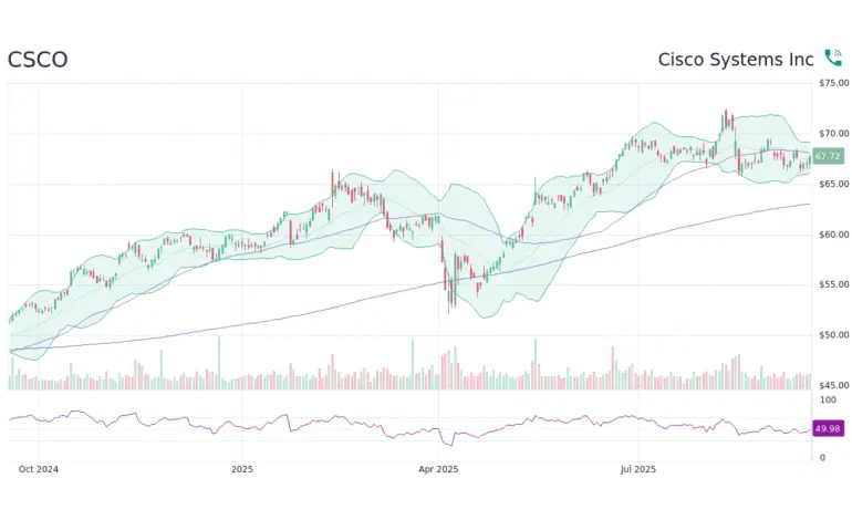 Analyzing CSCO Stock: Current Trends and Future Outlook
