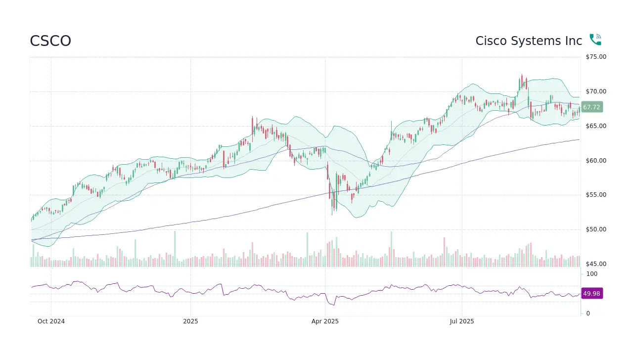 Analyzing CSCO Stock: Current Trends and Future Outlook