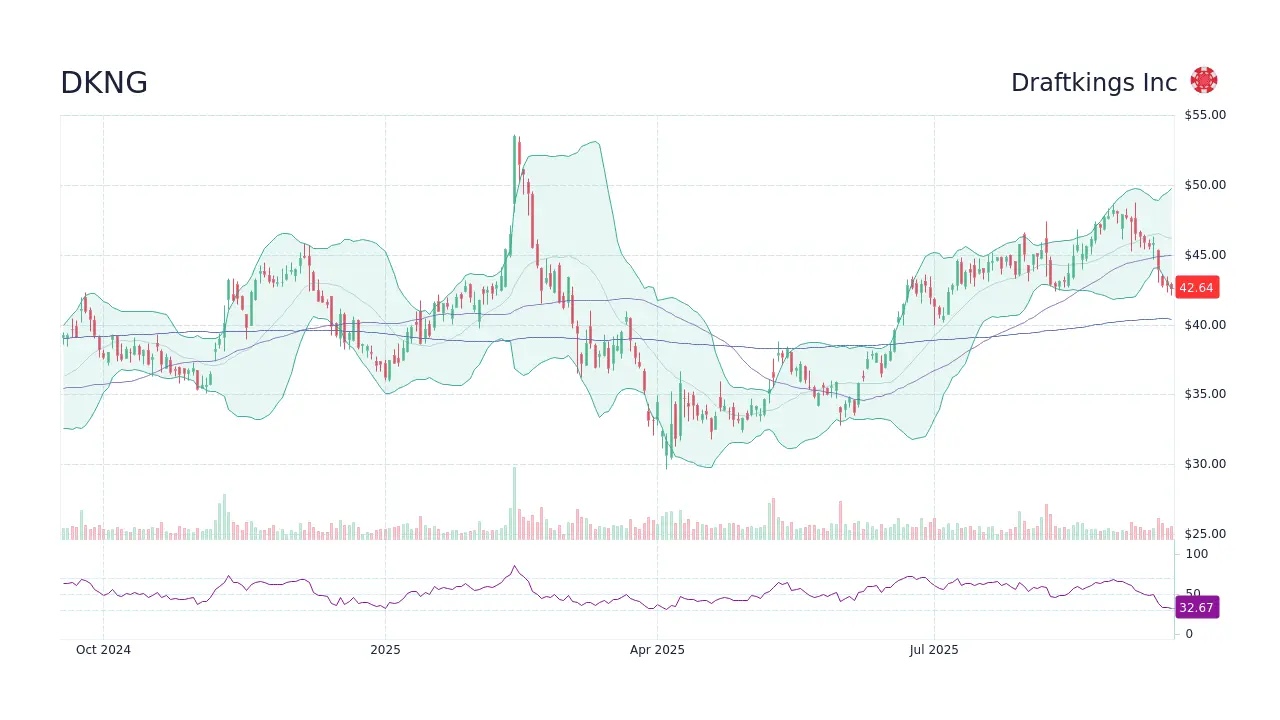 Understanding DKNG Stock Performance and Market Trends