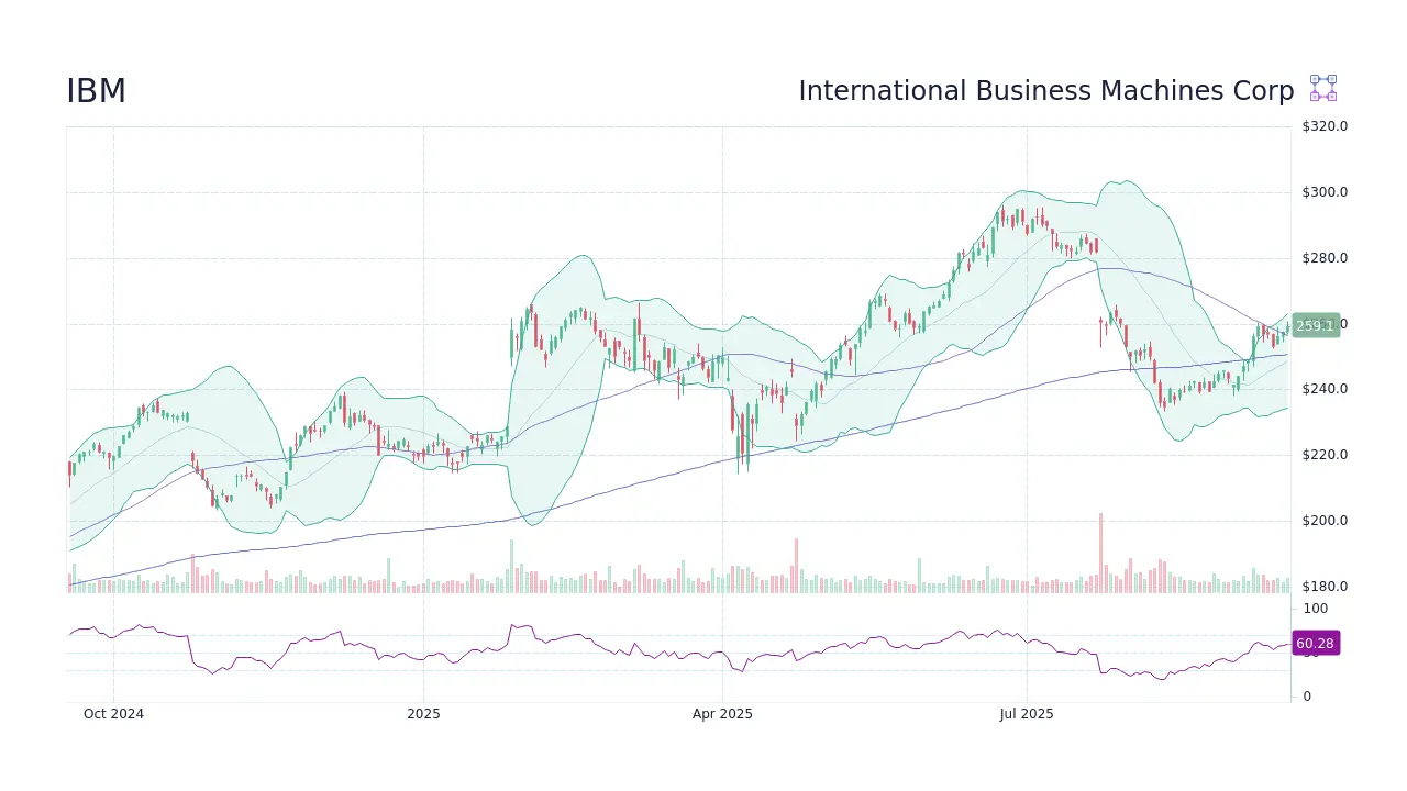 Current Trends and Analysis of IBM Stock