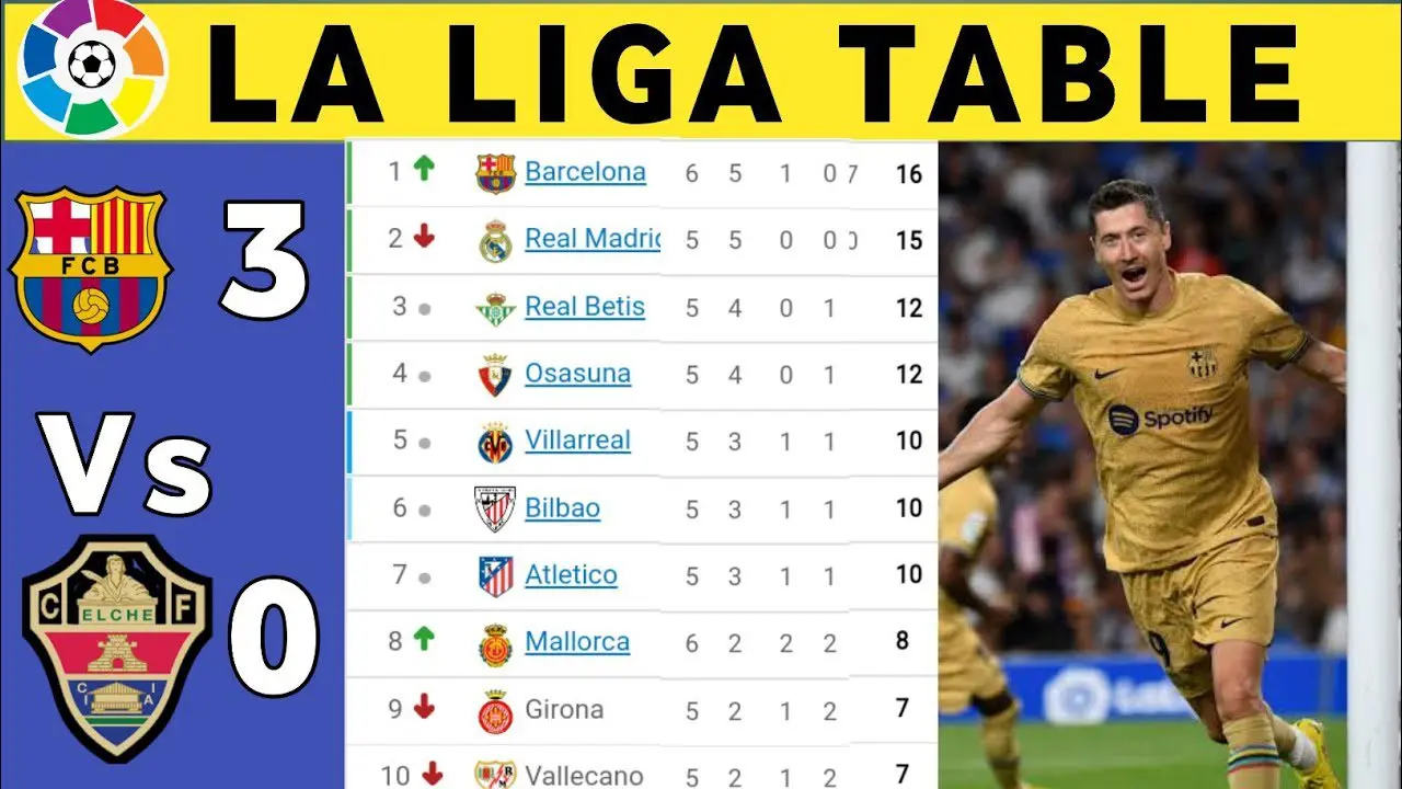 Current La Liga Standings: Key Insights and Updates