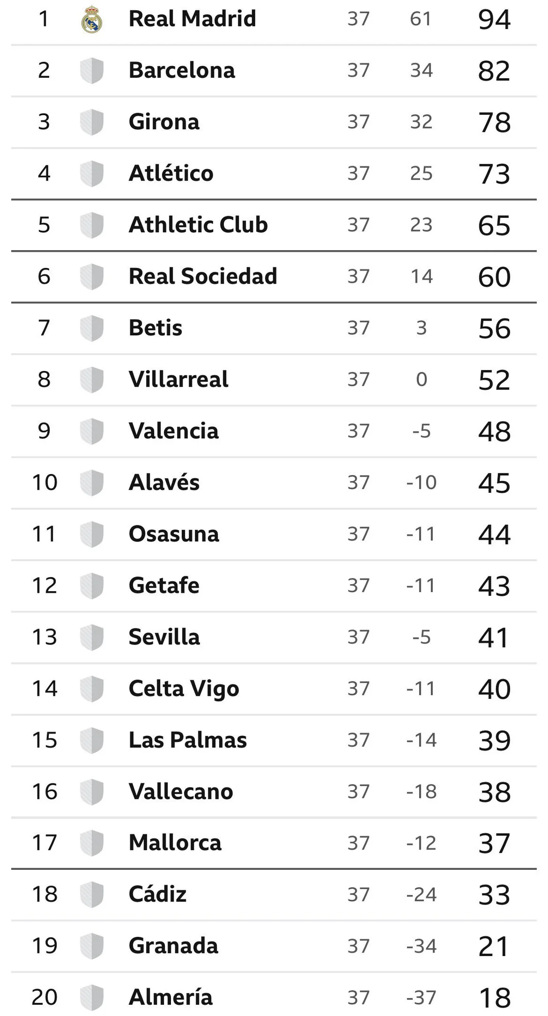 2023 La Liga Standings: Current Rankings and Insights