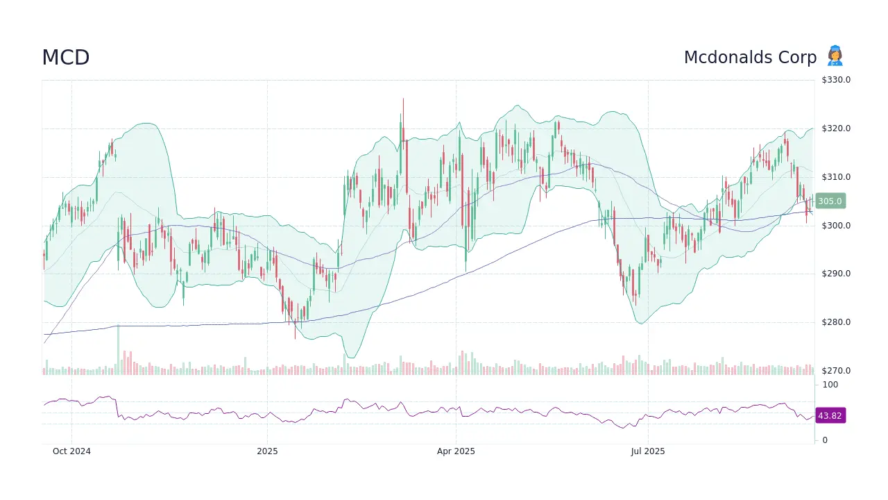 Understanding the Current Trends in MCD Stock Performance