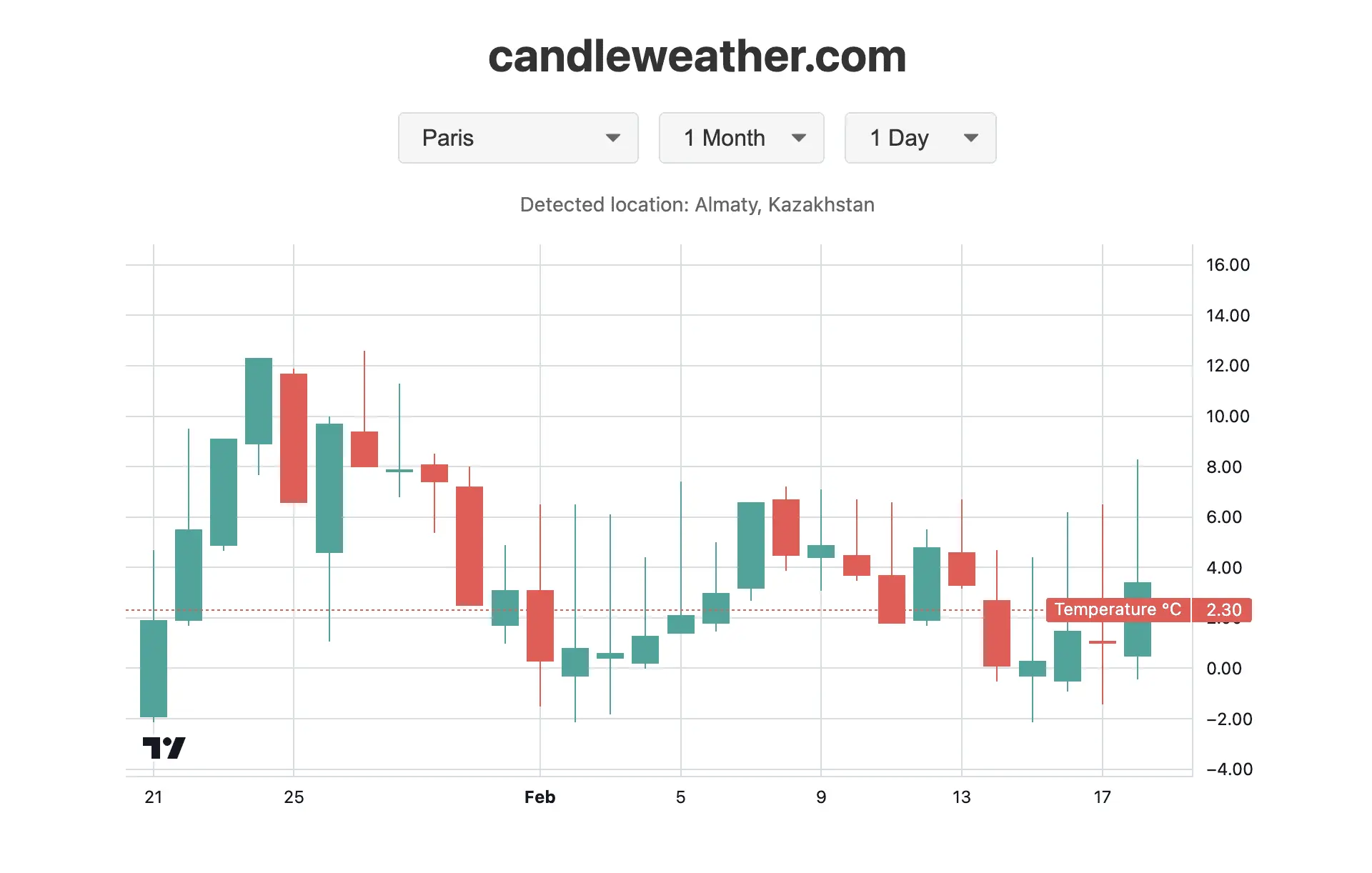 Current Trends in Melbourne Weather: A Detailed Overview