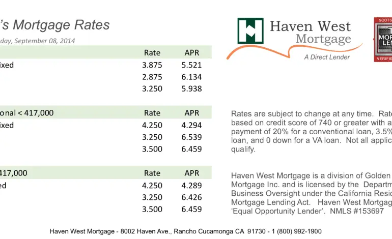 An Overview of Mortgage Rates Today