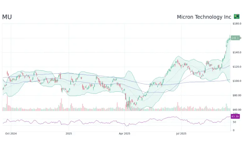 Understanding MU Stock: Trends, Risks, and Future Outlook