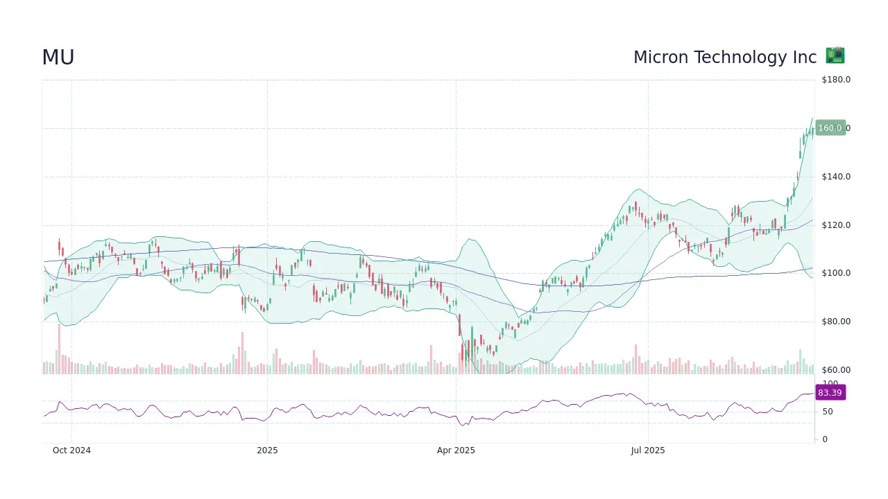 Understanding MU Stock: Trends, Risks, and Future Outlook