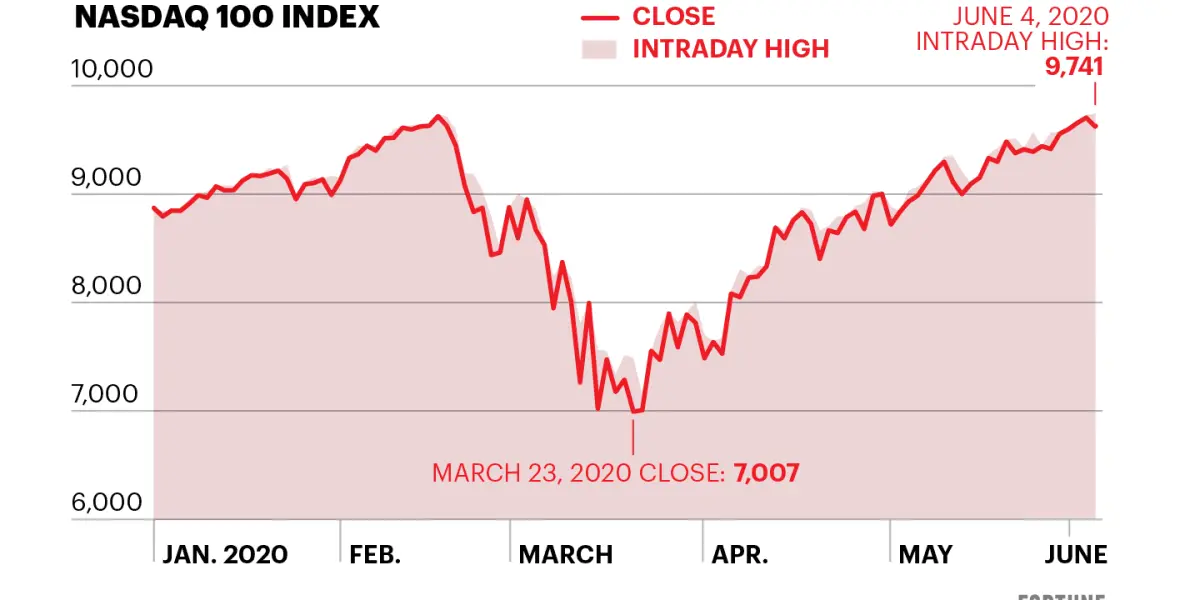 NASDAQ Today: Key Market Movements and Insights