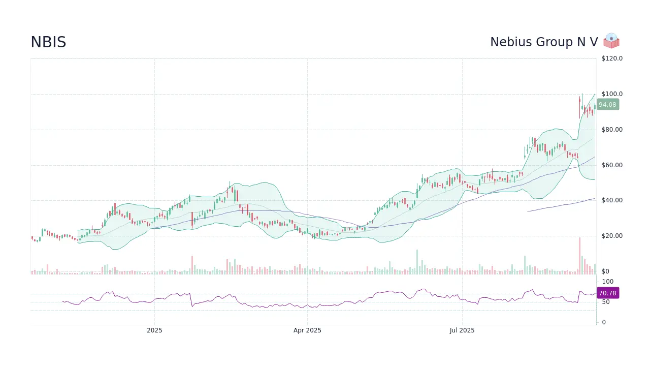 Understanding the Current Landscape of NBIS Stock