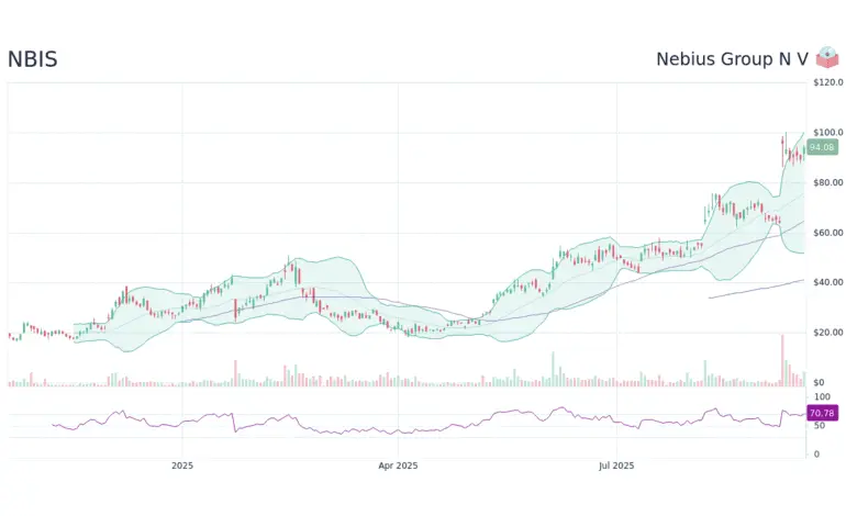 Understanding the Latest Trends in NBIS Stock Performance
