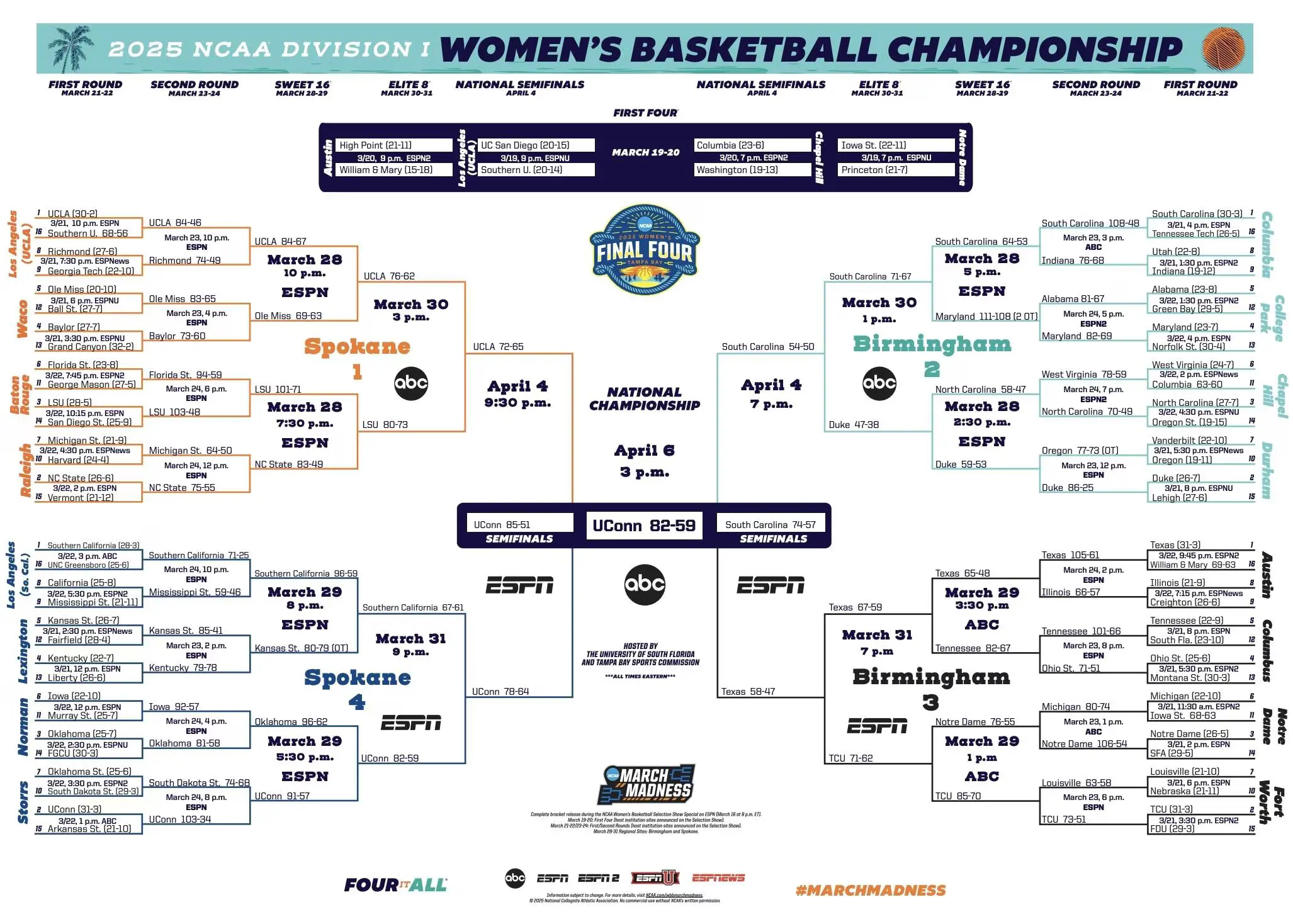 Latest News and Highlights in NCAA Women’s Basketball