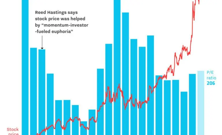Analyzing Netflix Stock: Trends and Future Outlook