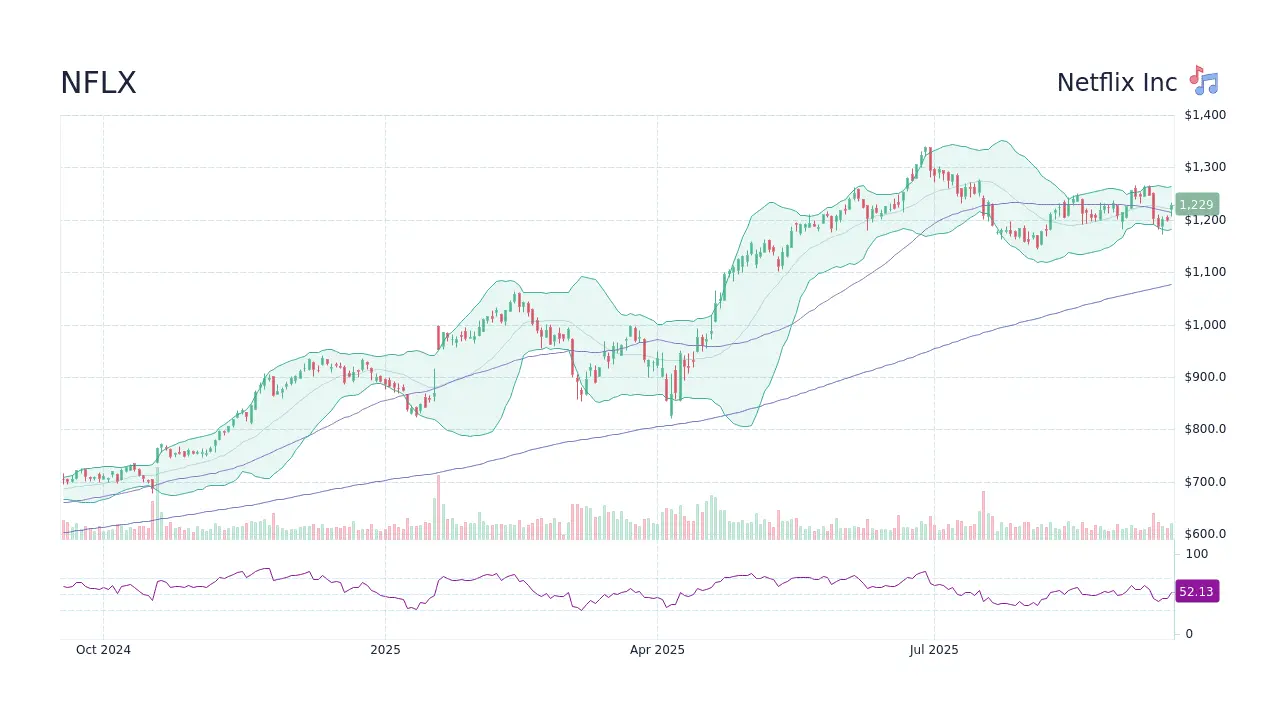 An In-Depth Look at NFLX Stock: Trends and Insights