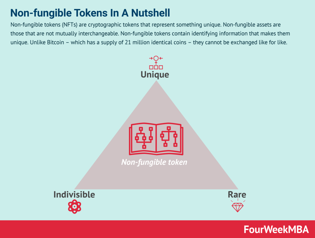 The Rise of Non-Fungible Tokens: What You Need to Know
