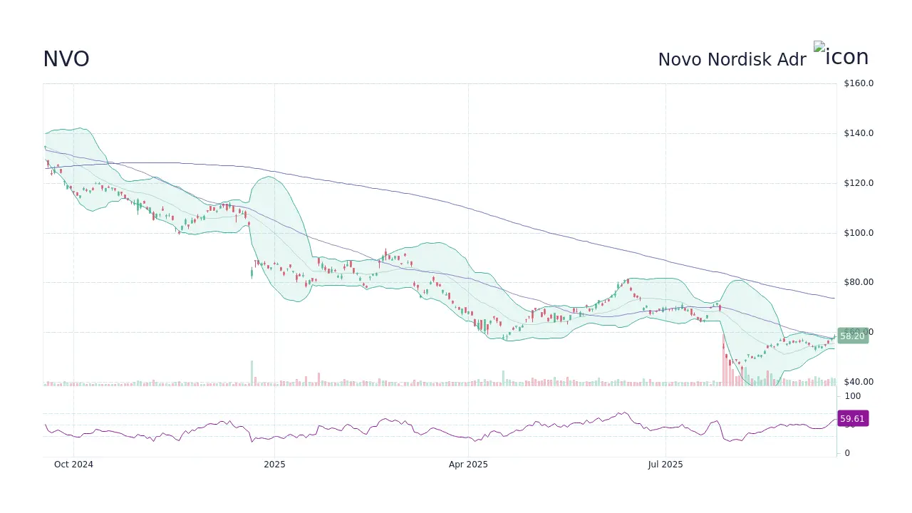 Understanding NVO Stock: Recent Trends and Developments