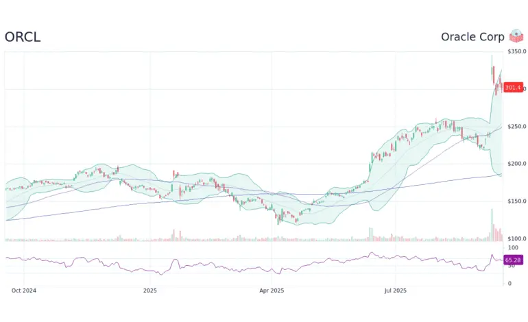 Current Insights on ORCL Stock Performance