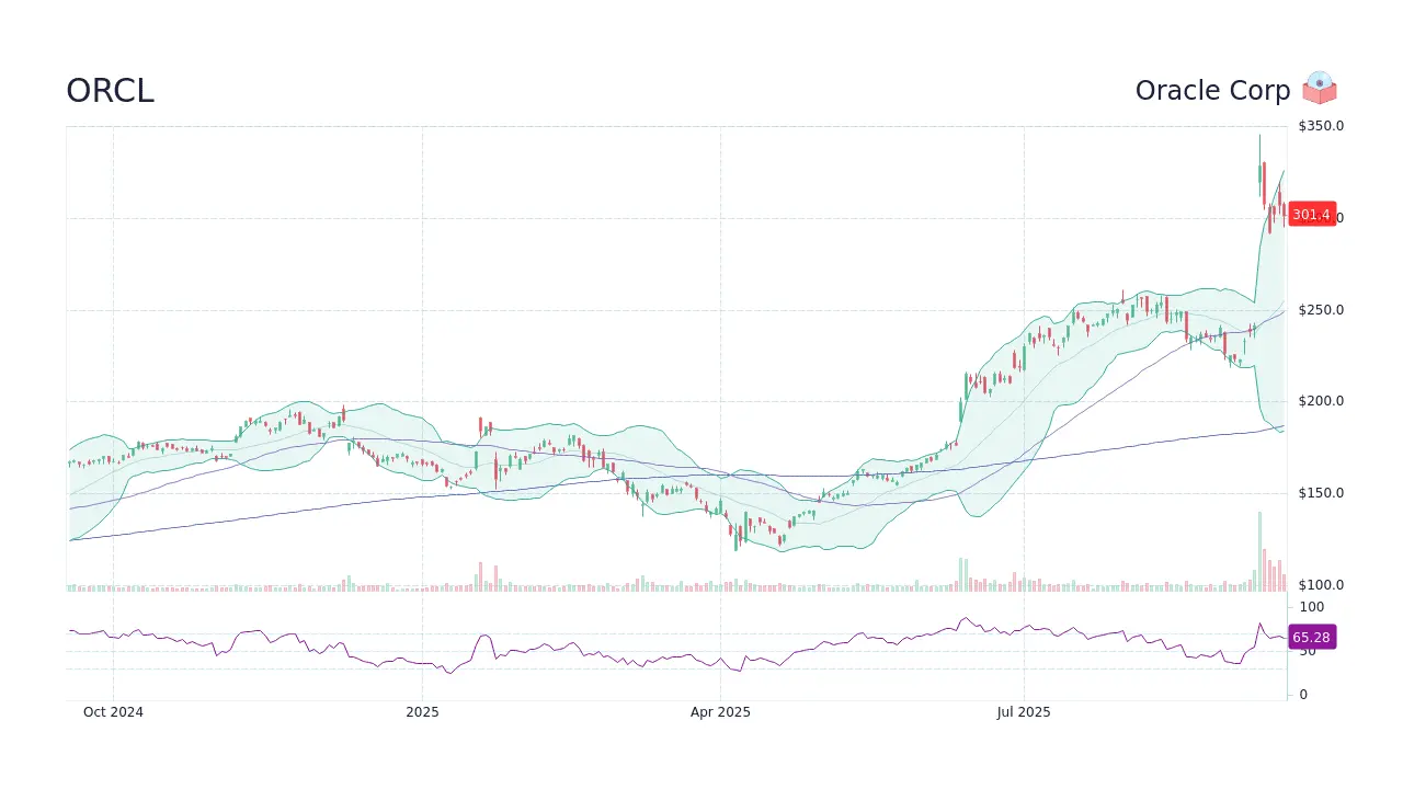 Current Insights on ORCL Stock Performance
