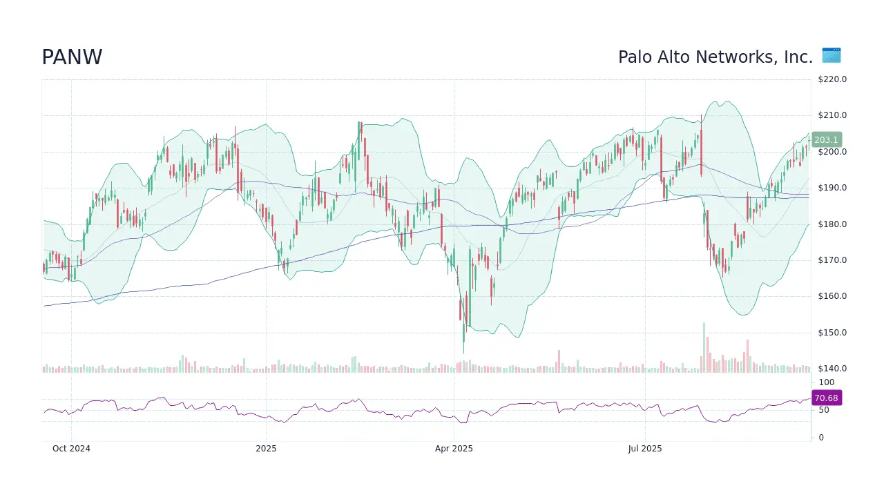 Latest Insights on PANW Stock Performance and Trends