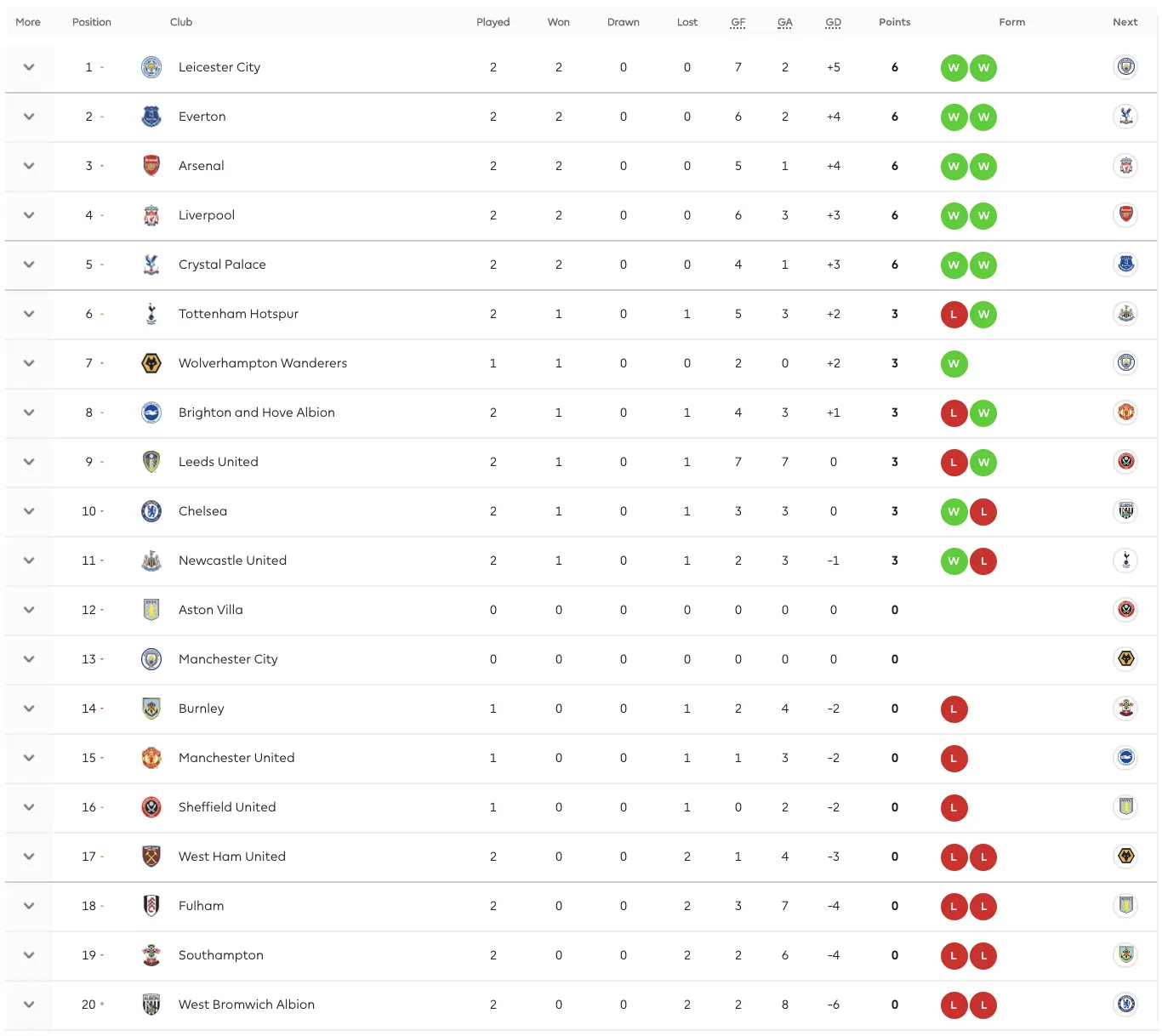 Current Premier League Standings and Analysis