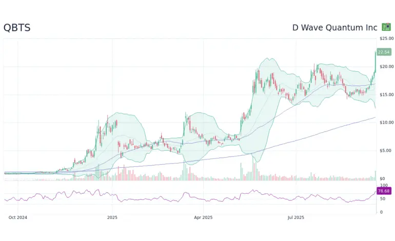 Understanding QBTS Stock: Current Trends and Insights