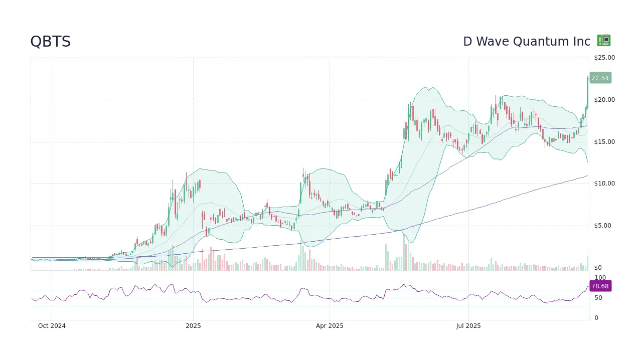 Understanding QBTS Stock: Current Trends and Insights