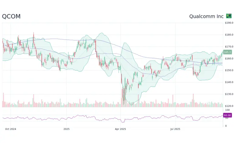Understanding the Current State of QCOM Stock