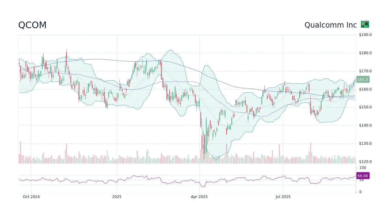 Understanding the Current State of QCOM Stock