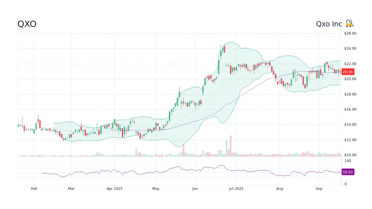 Current Trends and Insights on QXO Stock