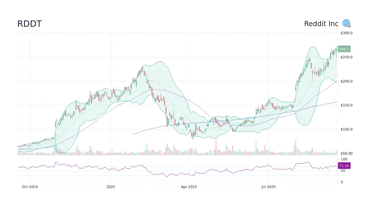 Understanding RDDT Stock: Recent Trends and Insights