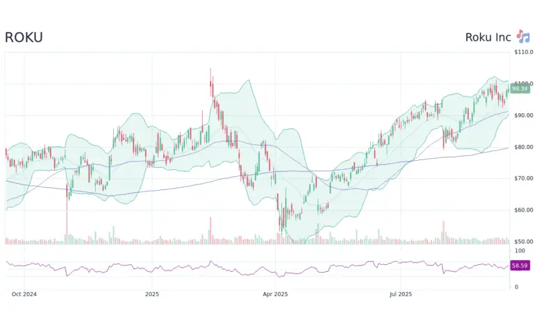 The Current Landscape of Roku Stock in 2023