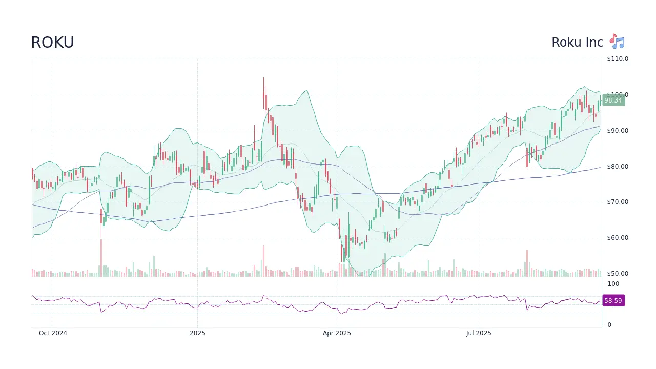 The Current Landscape of Roku Stock in 2023